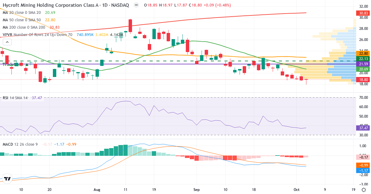 Technical analysis of Hycroft Mining (HYMC.US) – RSI 39, MACD negative (bearish), daily candlestick chart October 2026
