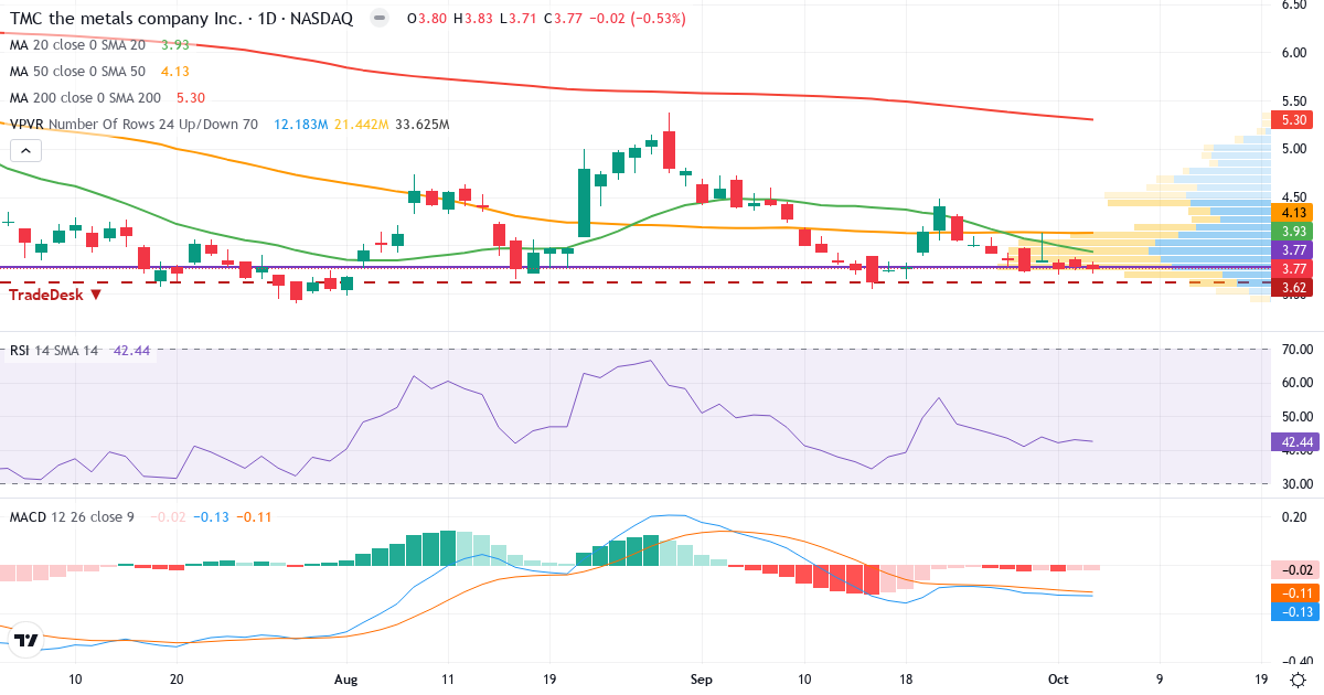 Technical analysis of TMC the metals (TMC.US) – RSI 41, MACD negative (bearish), daily candlestick chart October 2026