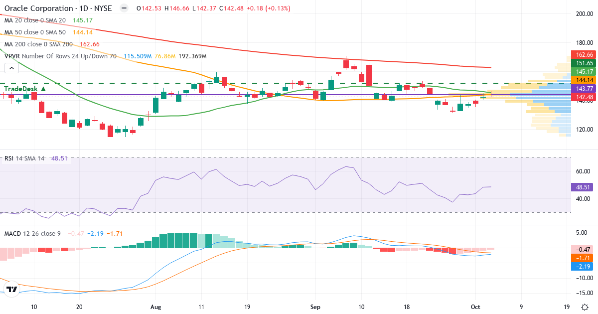 Technical analysis of Oracle (ORCL.US) – RSI 51, MACD negative (bearish), daily candlestick chart October 2026