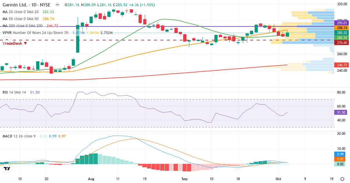 Technical analysis of Garmin (GRMN.US) – RSI 45, MACD positive (bullish), daily candlestick chart October 2026