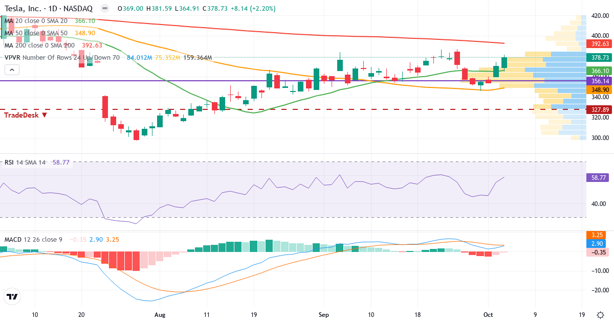 Technical analysis of Tesla (TSLA.US) – RSI 60, MACD positive (bullish), daily candlestick chart October 2026