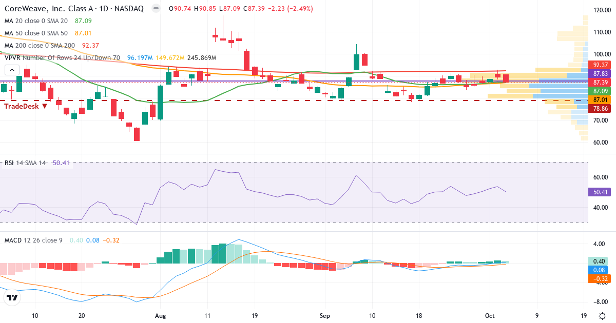 Technical analysis of CoreWeave (CRWV.US) – RSI 56, MACD positive (bullish), daily candlestick chart October 2026