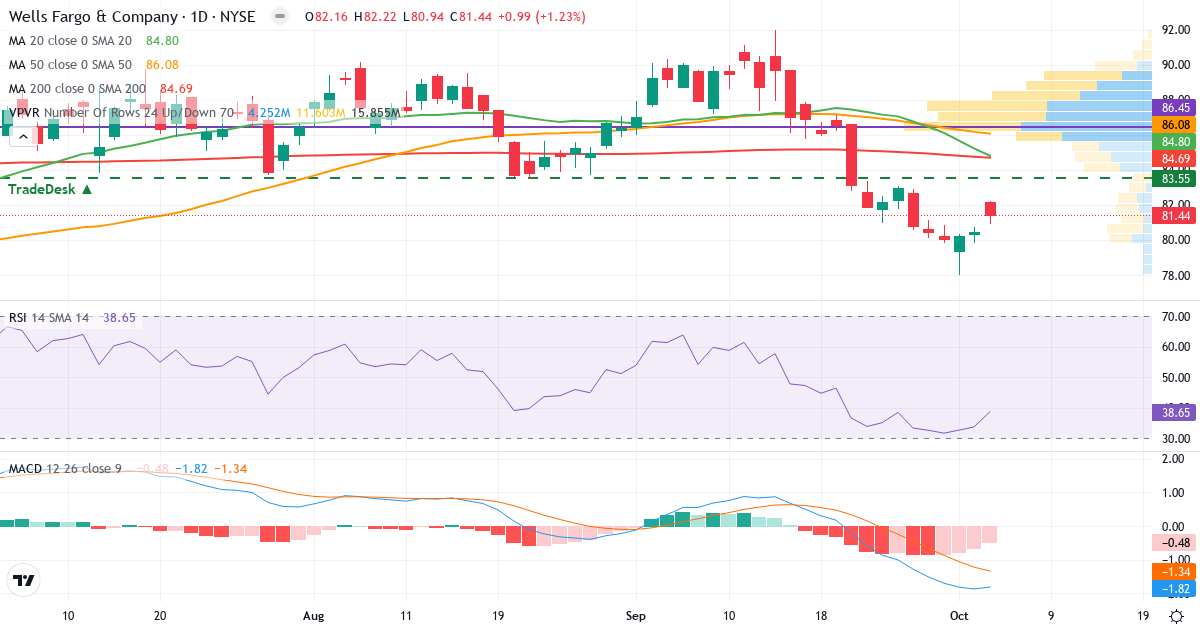 Technical analysis of Wells Fargo (WFC.US) – RSI 39, MACD negative (bearish), daily candlestick chart October 2026