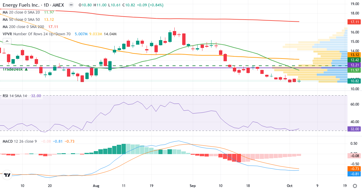 Technical analysis of Energy Fuels (UUUU.US) – RSI 39, MACD negative (bearish), daily candlestick chart October 2026