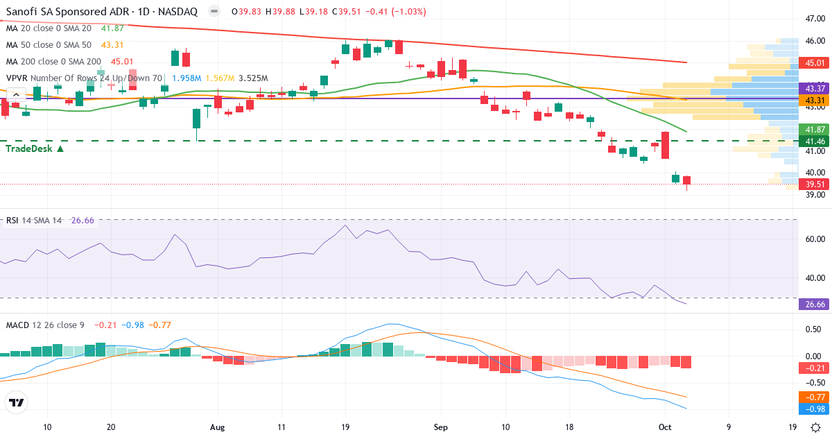 Technical analysis of Sanofi (SNY.US) – RSI 27, MACD negative (bearish), daily candlestick chart October 2026