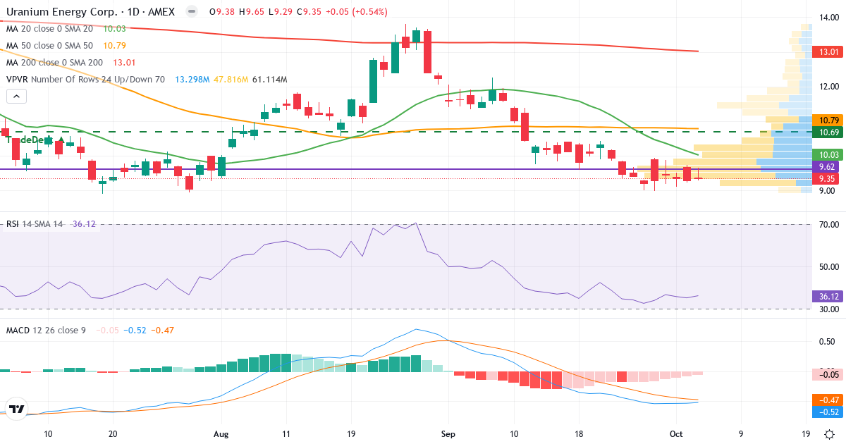 Technical analysis of Uranium Energy (UEC.US) – RSI 49, MACD negative (bearish), daily candlestick chart October 2026