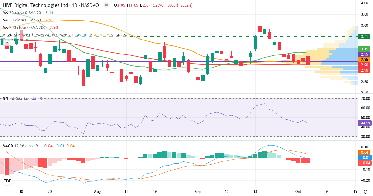 Technical analysis of HIVE Digital Technologies (HIVE.US) – RSI 44, MACD negative (bearish), daily candlestick chart October 2026