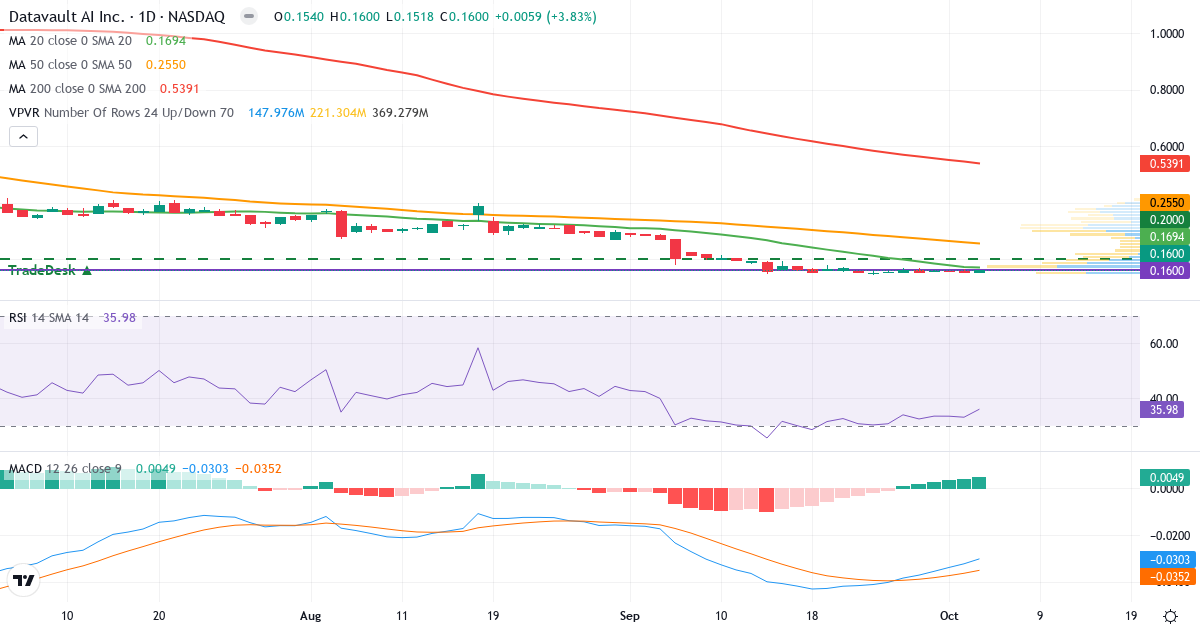 Technical analysis of Datavault AI (DVLT.US) – RSI 34, MACD negative (bearish), daily candlestick chart October 2026