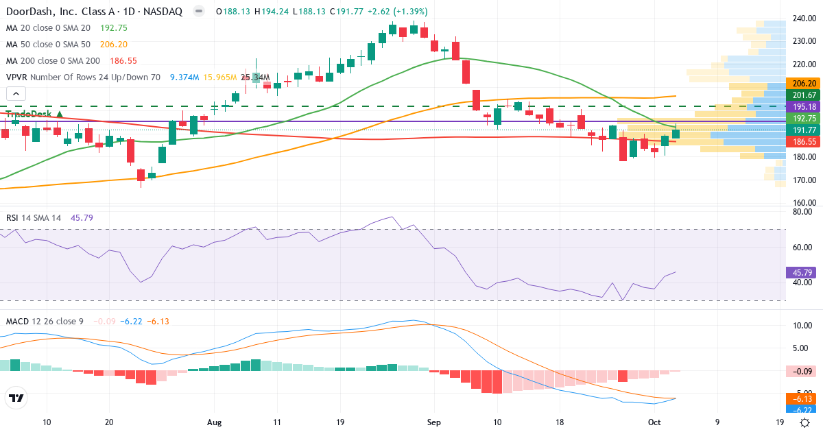 Technical analysis of DoorDash (DASH.US) – RSI 48, MACD negative (bearish), daily candlestick chart October 2026