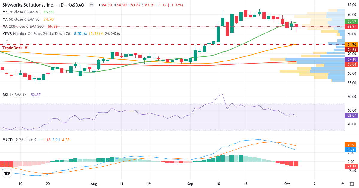 Teknisk analyse af Skyworks Solutions (SWKS.US) – RSI 53, MACD positiv (bullish), daglig candlestick-graf oktober 2026
