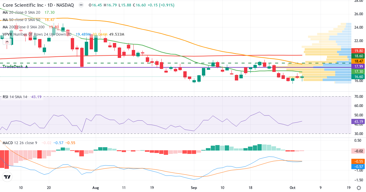 Technical analysis of Core Scientific (CORZ.US) – RSI 44, MACD negative (bearish), daily candlestick chart October 2026