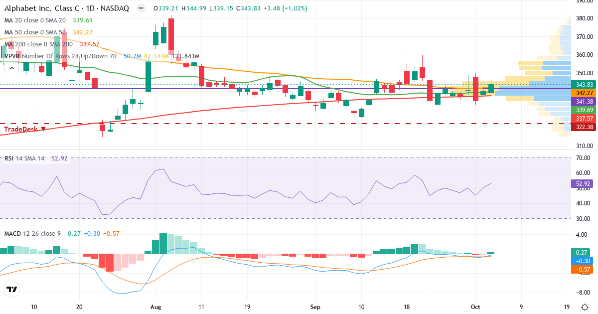 Technical analysis of Alphabet (GOOG.US) – RSI 54, MACD positive (bullish), daily candlestick chart October 2026