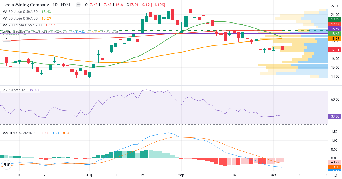Technical analysis of Hecla Mining (HL.US) – RSI 41, MACD negative (bearish), daily candlestick chart October 2026