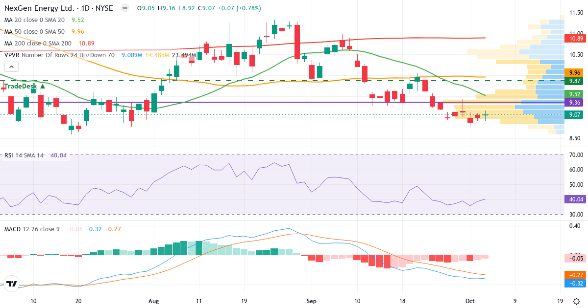 Technical analysis of NexGen Energy (NXE.US) – RSI 47, MACD negative (bearish), daily candlestick chart October 2026