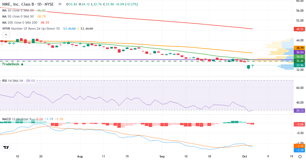 Technical analysis of NIKE (NKE.US) – RSI 36, MACD negative (bearish), daily candlestick chart October 2026