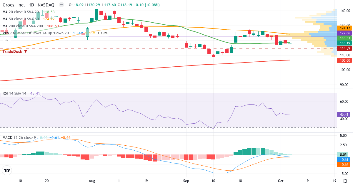 Technical analysis of Crocs (CROX.US) – RSI 49, MACD negative (bearish), daily candlestick chart October 2026