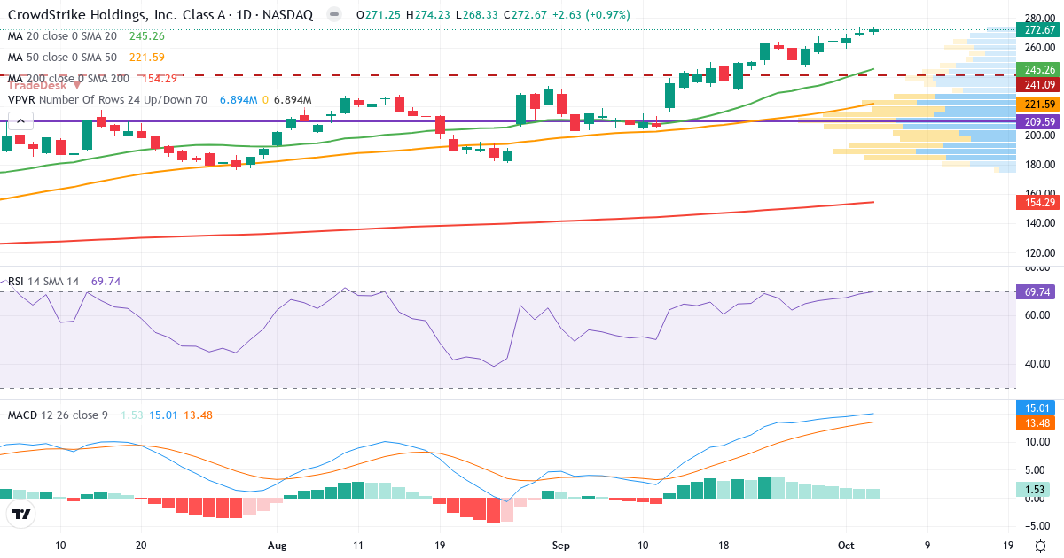 Technical analysis of CrowdStrike (CRWD.US) – RSI 72, MACD positive (bullish), daily candlestick chart October 2026