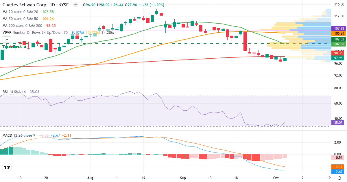 Technical analysis of Charles Schwab (SCHW.US) – RSI 33, MACD negative (bearish), daily candlestick chart October 2026