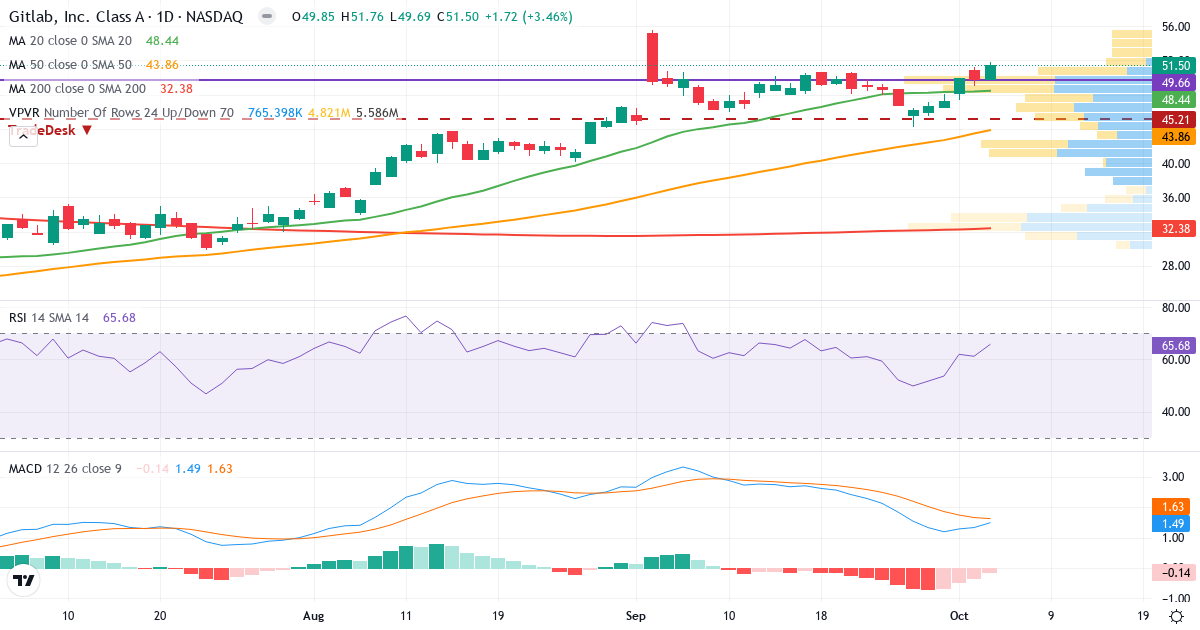Technical analysis of GitLab (GTLB.US) – RSI 66, MACD positive (bullish), daily candlestick chart October 2026