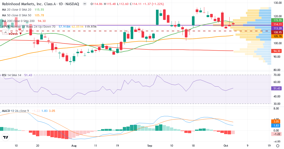 Technical analysis of Robinhood Markets (HOOD.US) – RSI 49, MACD positive (bullish), daily candlestick chart October 2026