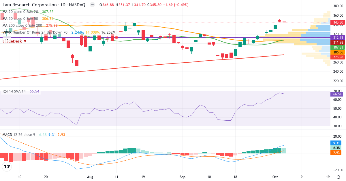 Technical analysis of Lam Research (LRCX.US) – RSI 59, MACD positive (bullish), daily candlestick chart October 2026