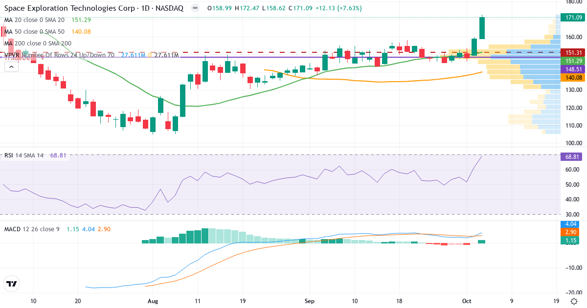 Technical analysis of Space Exploration Technologies (SPCX.US) – RSI 71, MACD positive (bullish), daily candlestick chart October 2026