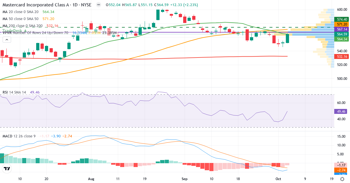 Technical analysis of Mastercard (MA.US) – RSI 51, MACD negative (bearish), daily candlestick chart October 2026