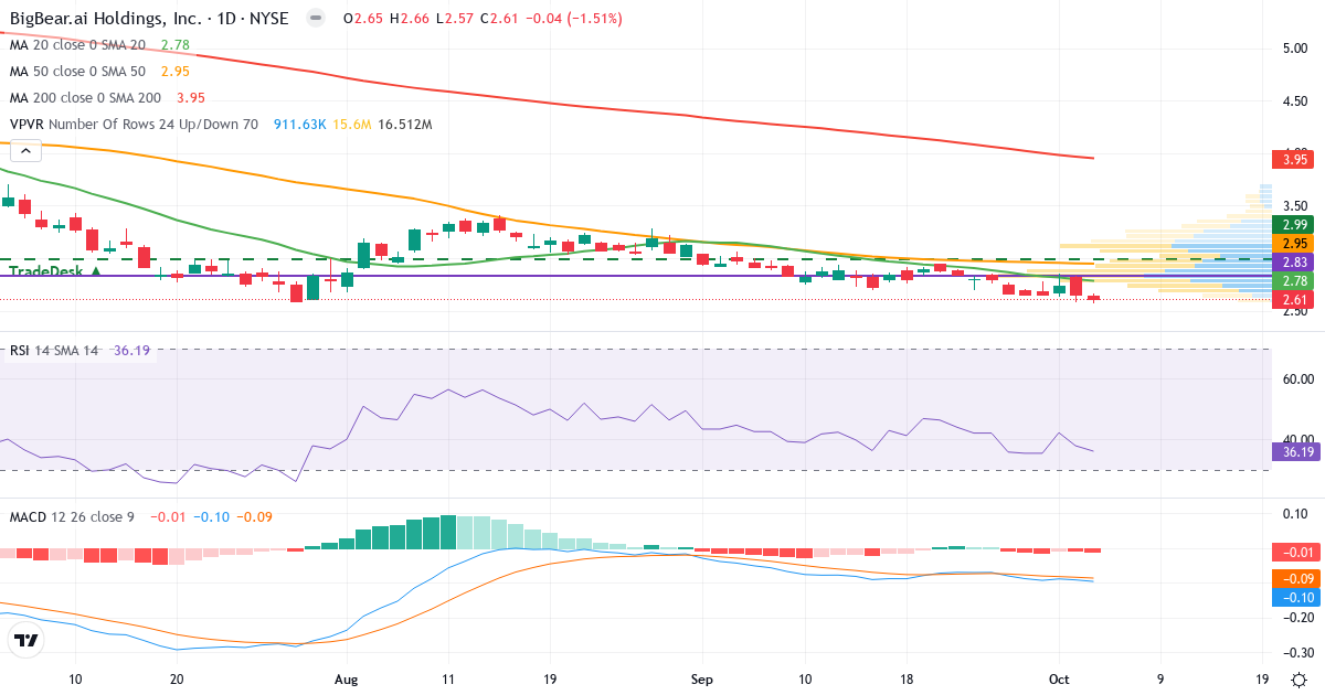 Technical analysis of BigBearai (BBAI.US) – RSI 35, MACD negative (bearish), daily candlestick chart October 2026
