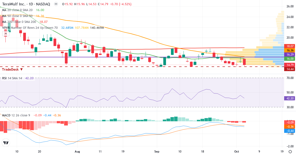 Technical analysis of Terawulf (WULF.US) – RSI 44, MACD negative (bearish), daily candlestick chart October 2026