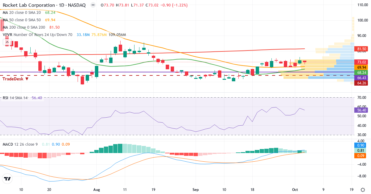 Technical analysis of Rocket Lab USA (RKLB.US) – RSI 60, MACD positive (bullish), daily candlestick chart October 2026