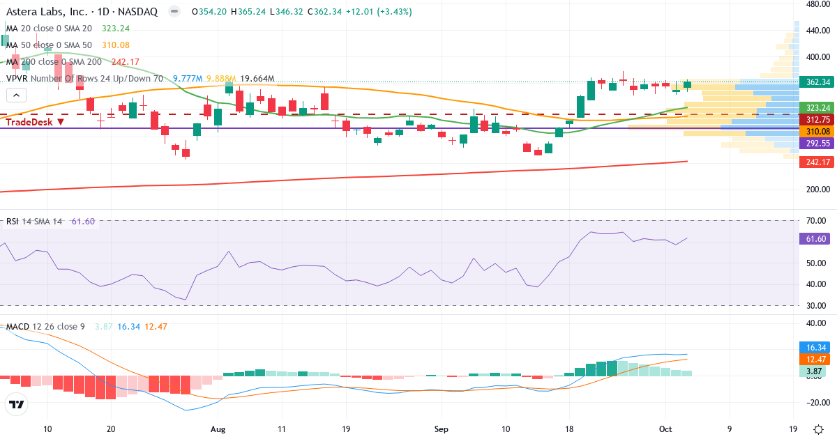 Technical analysis of Astera Labs (ALAB.US) – RSI 68, MACD positive (bullish), daily candlestick chart October 2026
