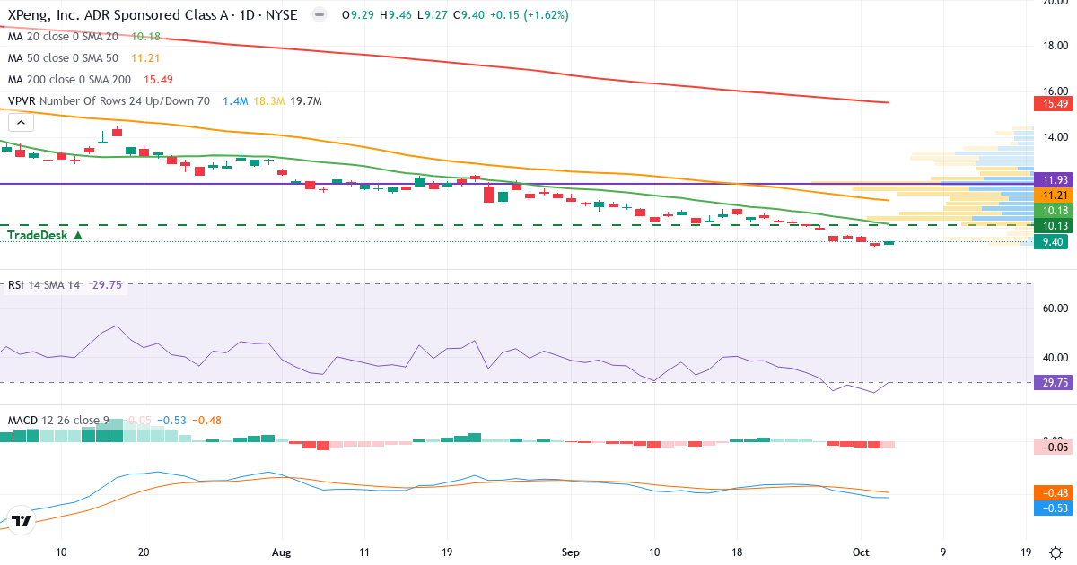 Technical analysis of XPeng (XPEV.US) – RSI 34, MACD negative (bearish), daily candlestick chart October 2026