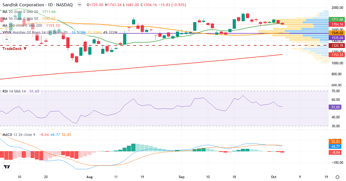 Technical analysis of Sandisk (SNDK.US) – RSI 49, MACD positive (bullish), daily candlestick chart October 2026