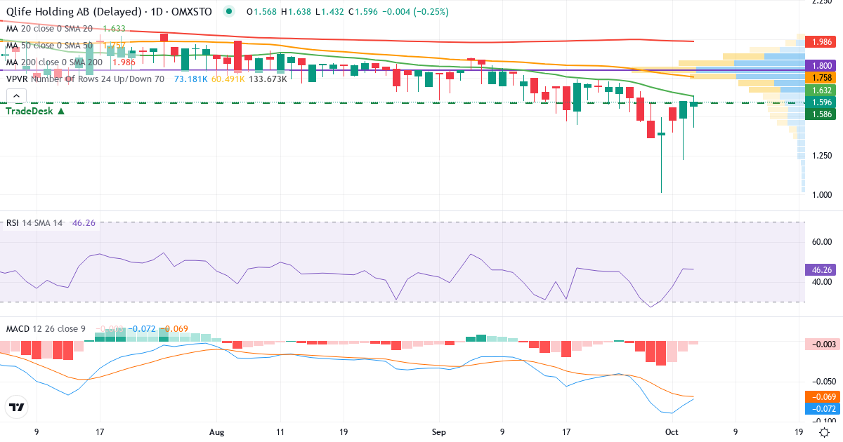 Teknisk analyse af Qlife Holding (QLIFE.ST) – RSI 46, MACD negativ (bearish), daglig candlestick-graf oktober 2026