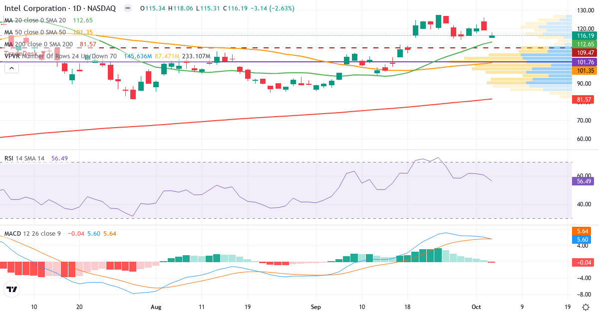 Technical analysis of Intel (INTC.US) – RSI 52, MACD positive (bullish), daily candlestick chart October 2026