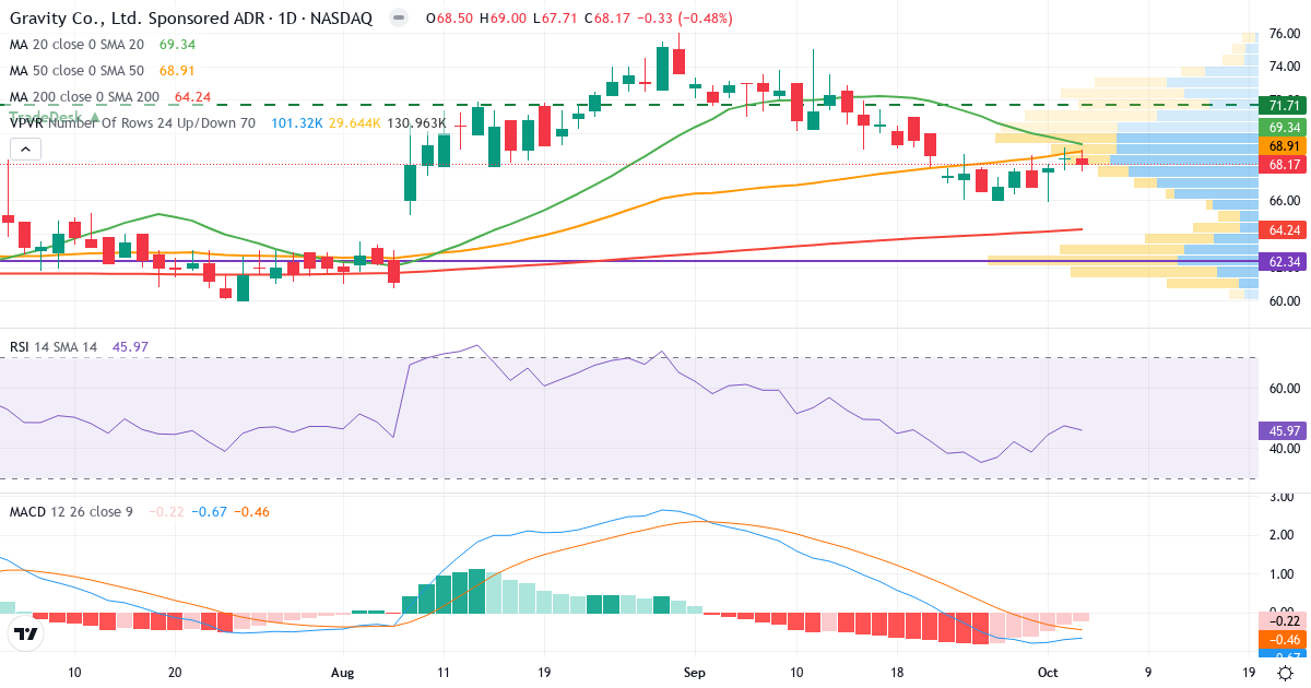 Technical analysis of Gravity (GRVY.US) – RSI 44, MACD negative (bearish), daily candlestick chart October 2026