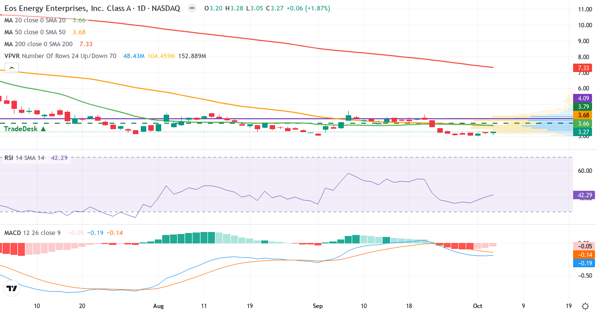 Technical analysis of Eos Energy Enterprises (EOSE.US) – RSI 42, MACD negative (bearish), daily candlestick chart October 2026