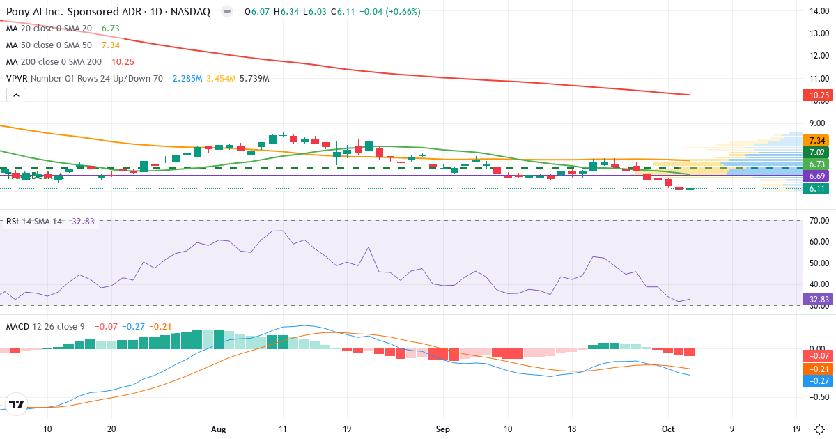 Technical analysis of Pony AI (PONY.US) – RSI 33, MACD negative (bearish), daily candlestick chart October 2026