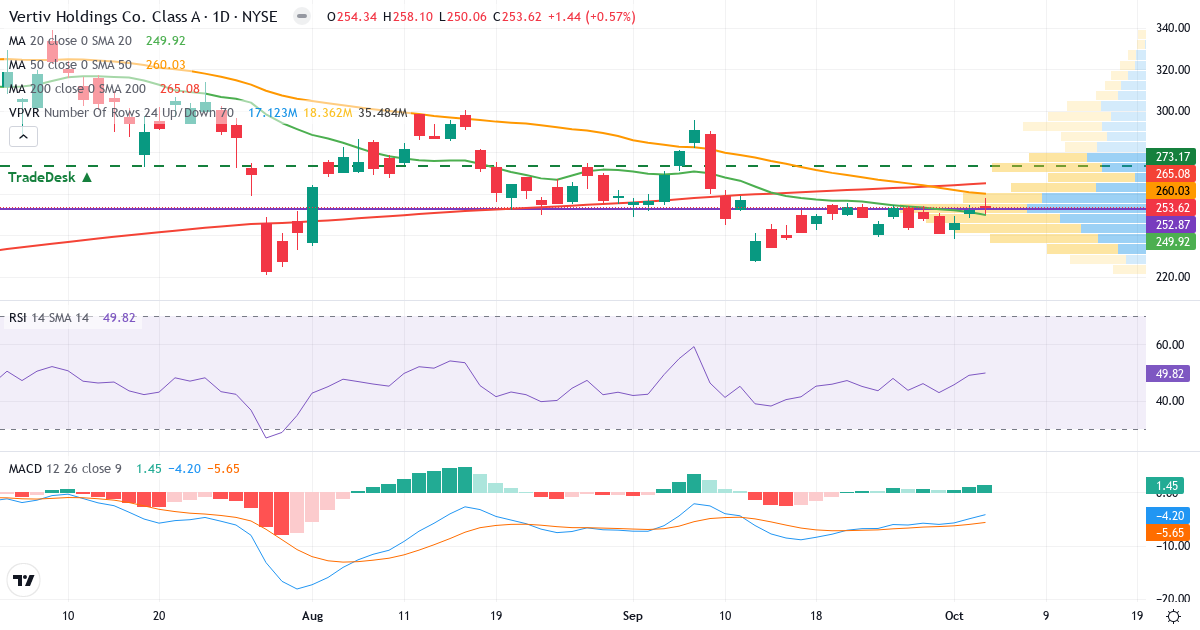 Technical analysis of Vertiv (VRT.US) – RSI 50, MACD negative (bearish), daily candlestick chart October 2026