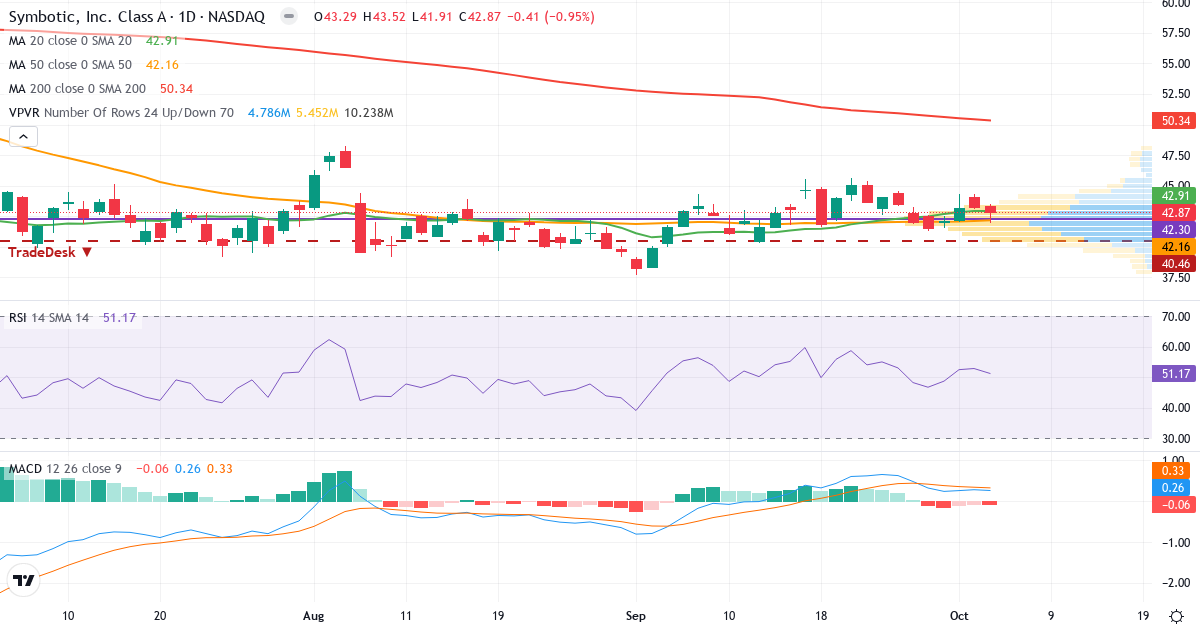 Technical analysis of Symbotic (SYM.US) – RSI 56, MACD positive (bullish), daily candlestick chart October 2026