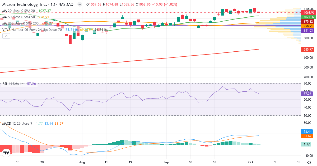 Technical analysis of Micron Technology (MU.US) – RSI 54, MACD positive (bullish), daily candlestick chart October 2026