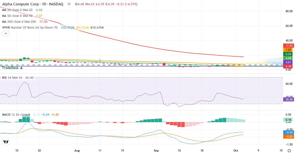 Technical analysis of Alpha Compute (ALP.US) – RSI 34, MACD negative (bearish), daily candlestick chart October 2026