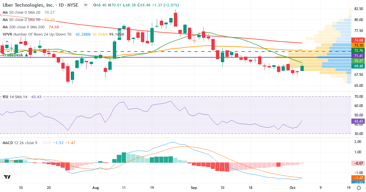 Technical analysis of Uber Technologies (UBER.US) – RSI 42, MACD negative (bearish), daily candlestick chart October 2026
