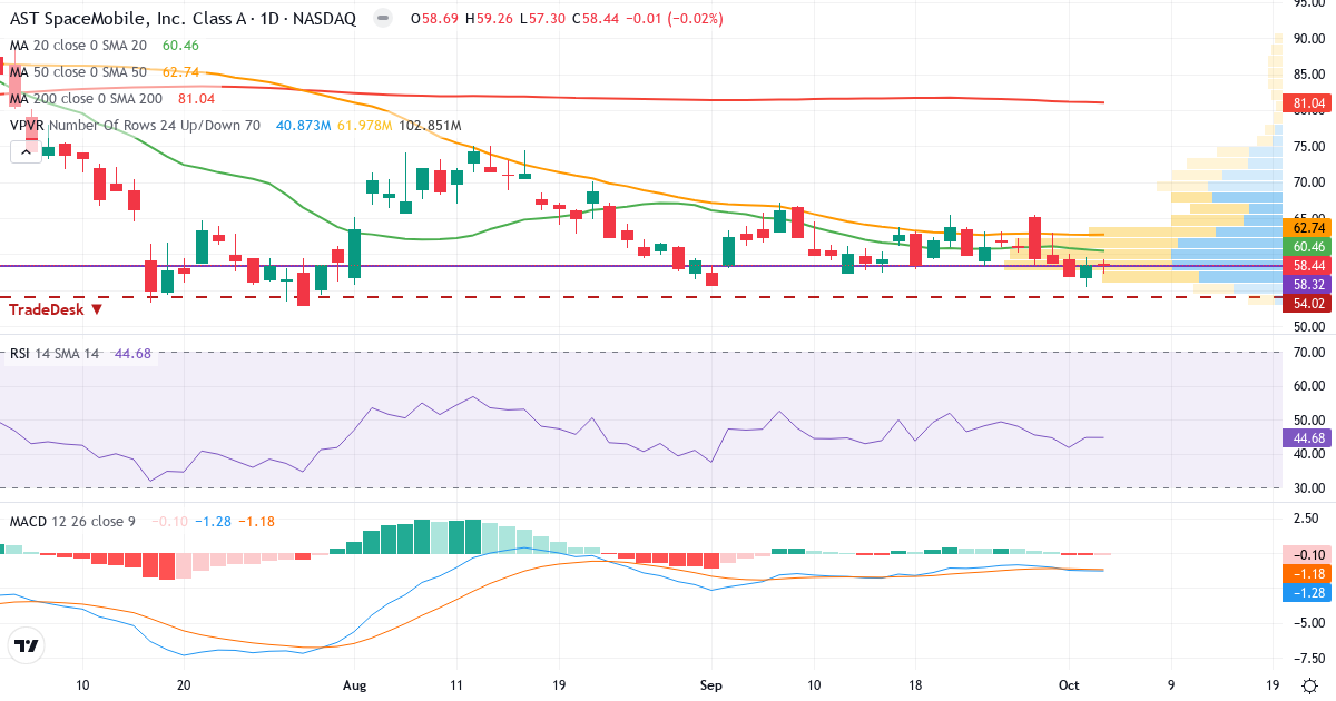 Technical analysis of Ast Spacemobile (ASTS.US) – RSI 54, MACD negative (bearish), daily candlestick chart October 2026