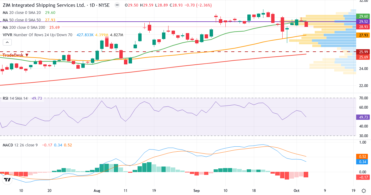 Technical analysis of ZIM Integrated Shipping Services (ZIM.US) – RSI 52, MACD positive (bullish), daily candlestick chart October 2026