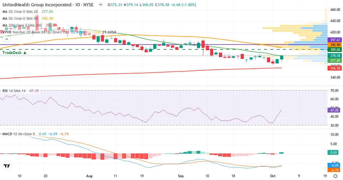 Technical analysis of UnitedHealth (UNH.US) – RSI 46, MACD negative (bearish), daily candlestick chart October 2026