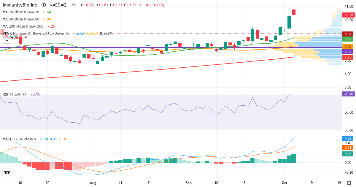 Technical analysis of Immunitybio (IBRX.US) – RSI 61, MACD positive (bullish), daily candlestick chart October 2026