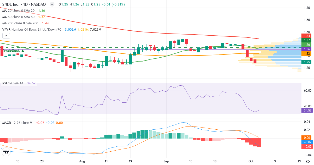 SNDL – Short-term technical analysis (3 months) with candlesticks, RSI, MACD and volume profile Technical analysis of SNDL (SNDL.US) – RSI 32, MACD negative (bearish), daily candlestick chart October 2026