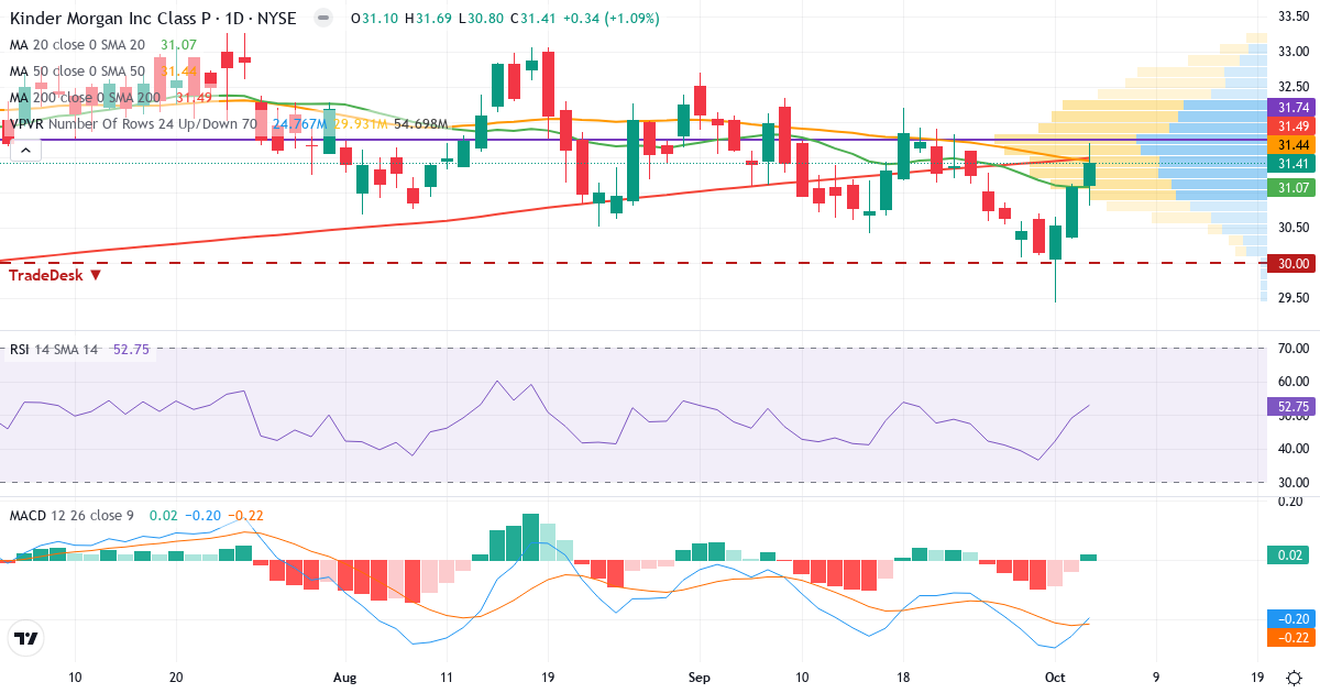 Technical analysis of Kinder Morgan (KMI.US) – RSI 60, MACD negative (bearish), daily candlestick chart October 2026