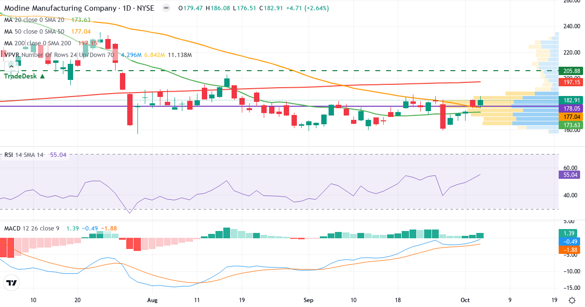 Teknisk analyse af Modine Manufacturing (MOD.US) – RSI 46, MACD negativ (bearish), daglig candlestick-graf oktober 2026